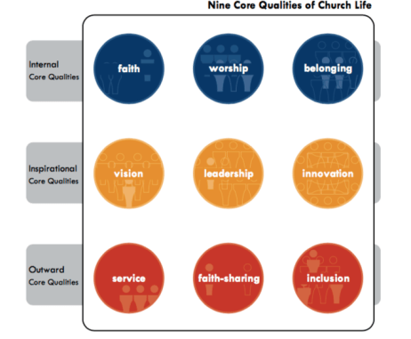 Source: National Church Life Survey 2011
